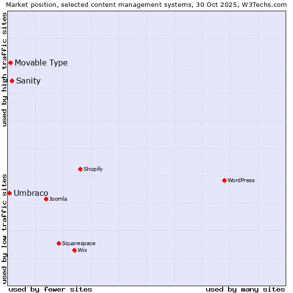 Market position of Sanity vs. Movable Type vs. Umbraco