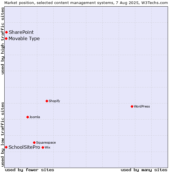Market position of SharePoint vs. Movable Type vs. SchoolSitePro