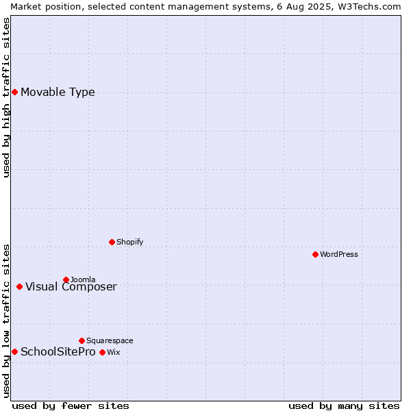 Market position of Visual Composer vs. Movable Type vs. SchoolSitePro