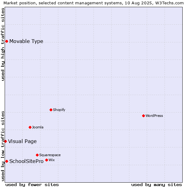 Market position of Movable Type vs. SchoolSitePro vs. Visual Page