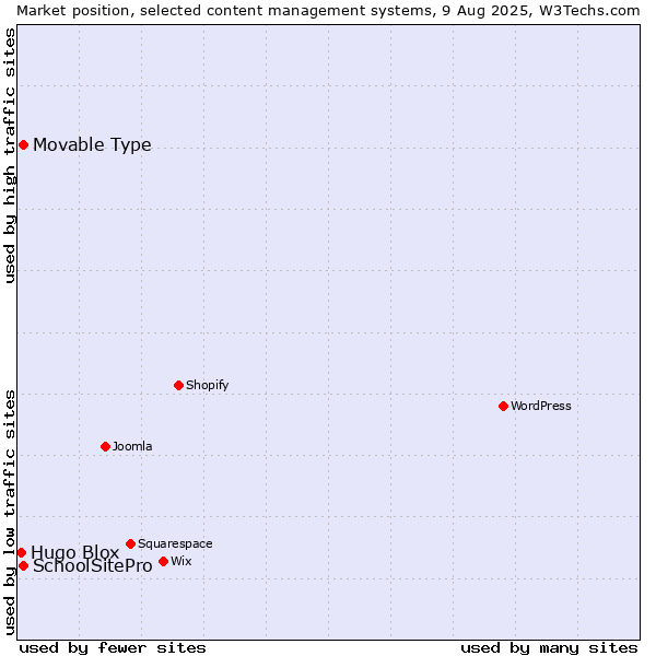 Market position of Movable Type vs. SchoolSitePro vs. Hugo Blox