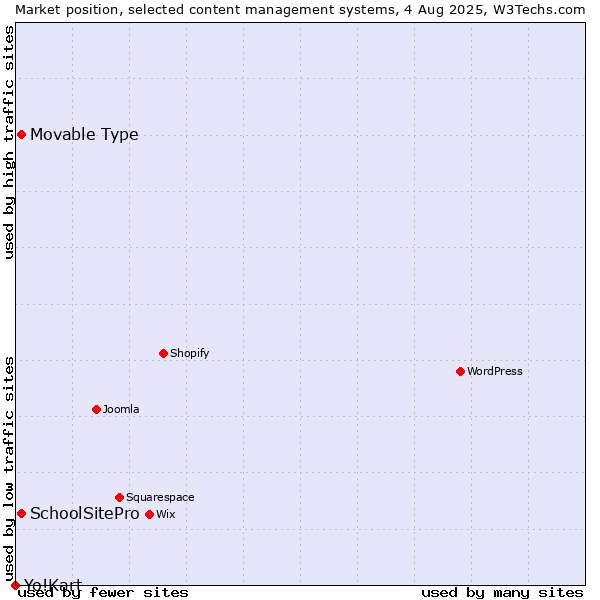 Market position of Movable Type vs. SchoolSitePro vs. Yo!Kart