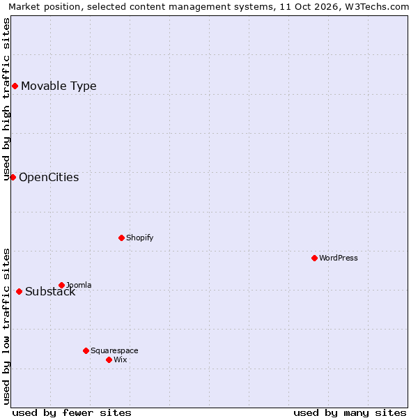 Market position of Substack vs. Movable Type vs. OpenCities