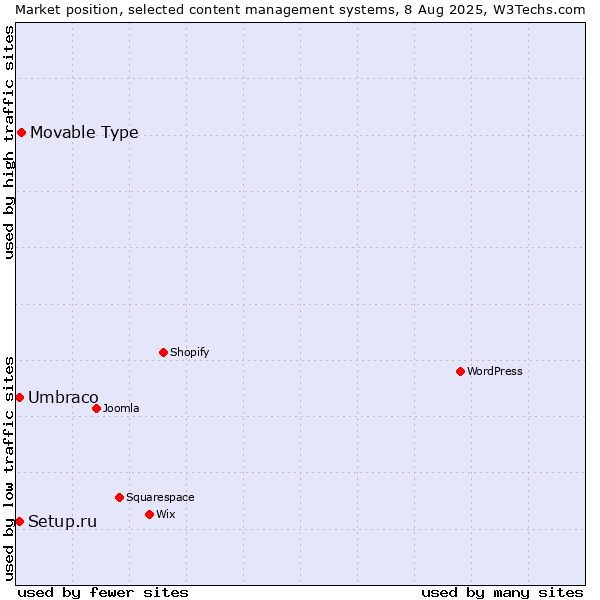 Market position of Movable Type vs. Umbraco vs. Setup.ru