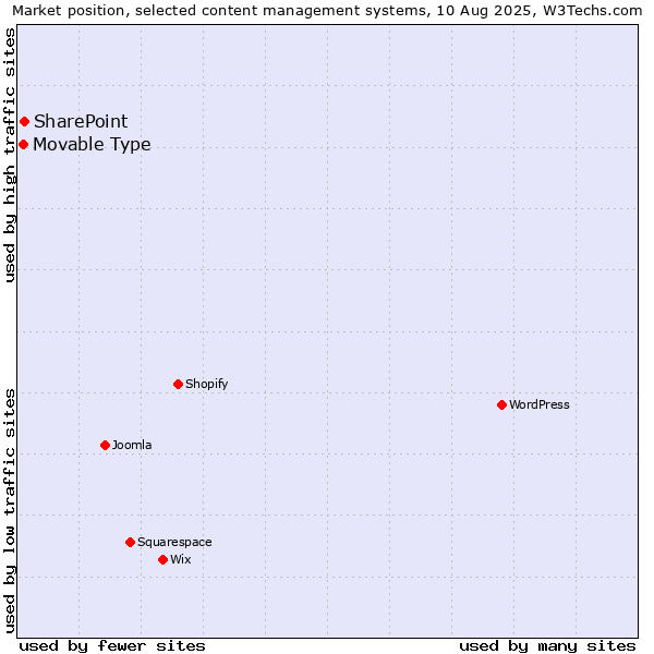 Market position of SharePoint vs. Movable Type