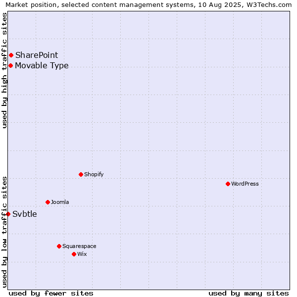 Market position of SharePoint vs. Movable Type vs. Svbtle