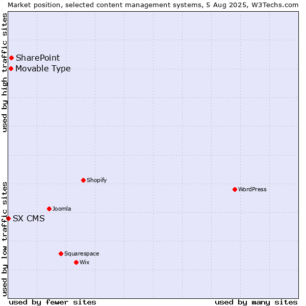 Market position of SharePoint vs. Movable Type vs. SX CMS