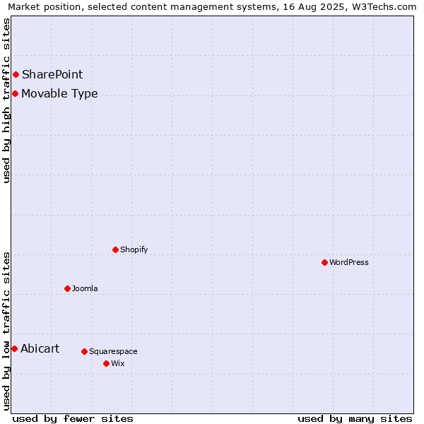 Market position of SharePoint vs. Movable Type vs. Abicart