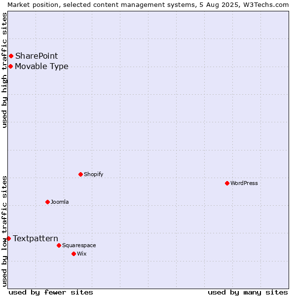 Market position of SharePoint vs. Movable Type vs. Textpattern