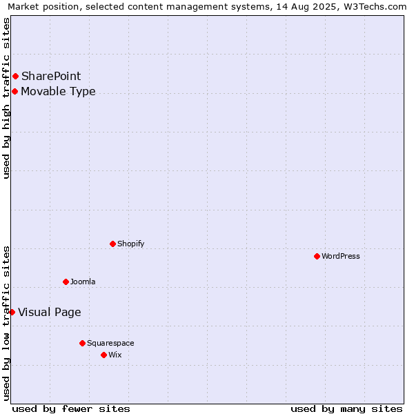 Market position of SharePoint vs. Movable Type vs. Visual Page