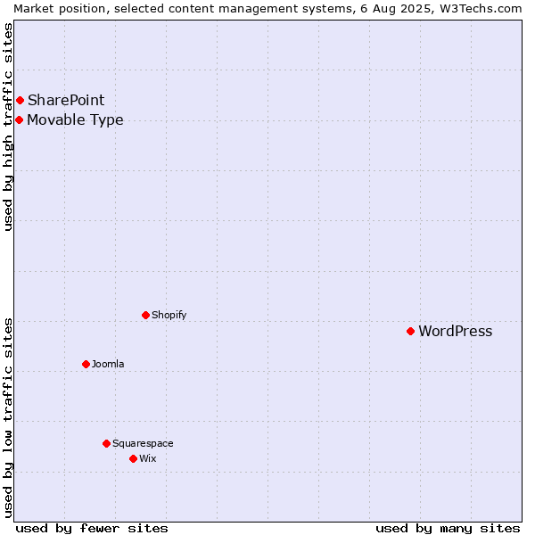Market position of WordPress vs. SharePoint vs. Movable Type