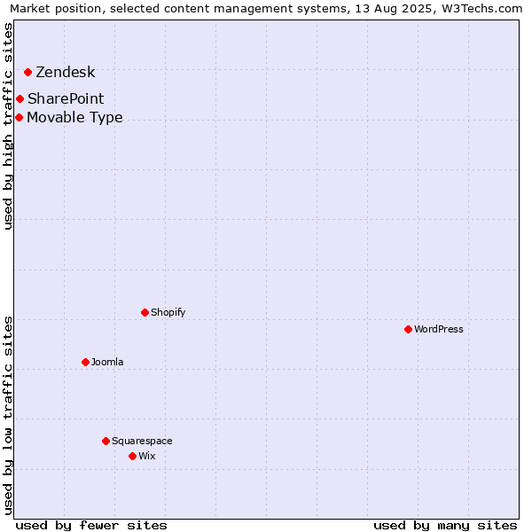 Market position of Zendesk vs. SharePoint vs. Movable Type