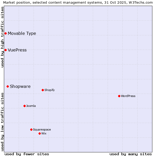 Market position of Shopware vs. Movable Type vs. VuePress