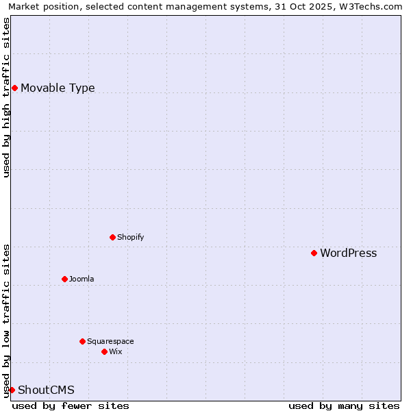 Market position of WordPress vs. Movable Type vs. ShoutCMS