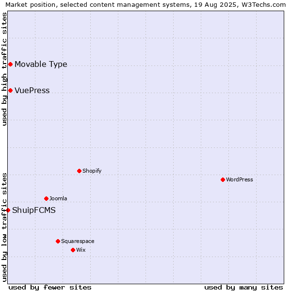 Market position of Movable Type vs. VuePress vs. ShuipFCMS
