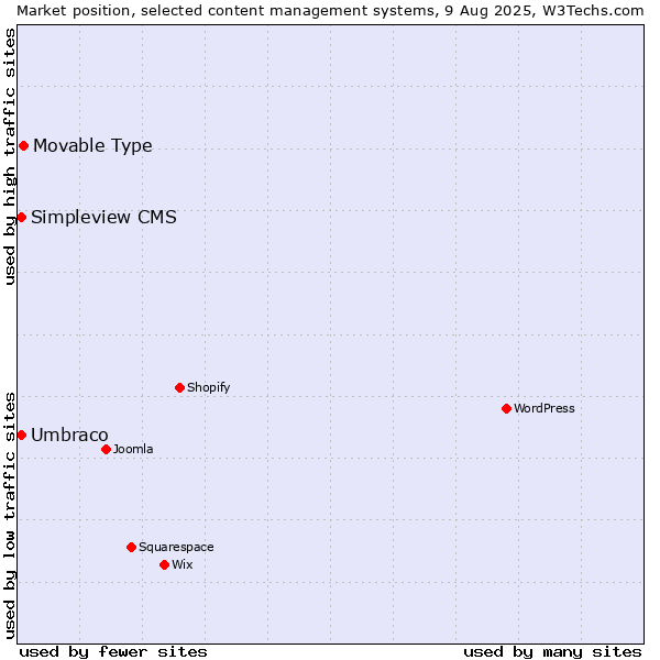 Market position of Movable Type vs. Umbraco vs. Simpleview CMS