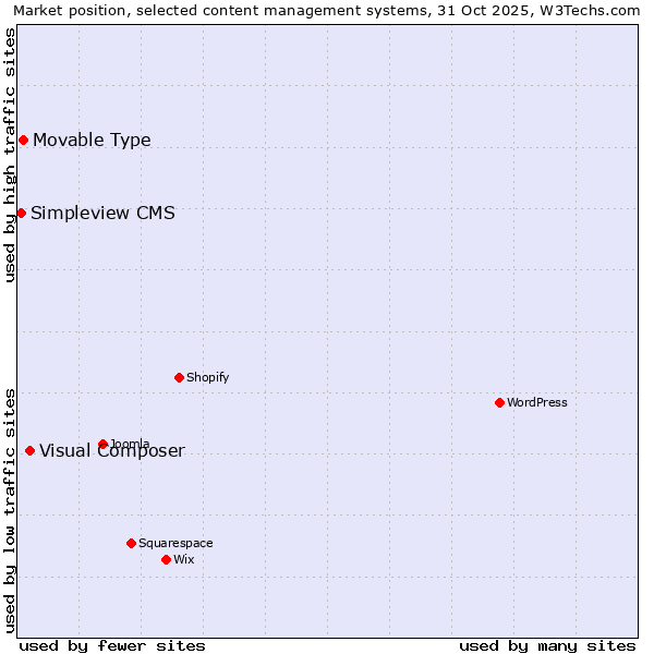 Market position of Visual Composer vs. Movable Type vs. Simpleview CMS