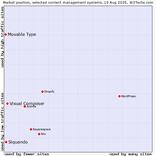 Market position of Visual Composer vs. Siquando vs. Movable Type