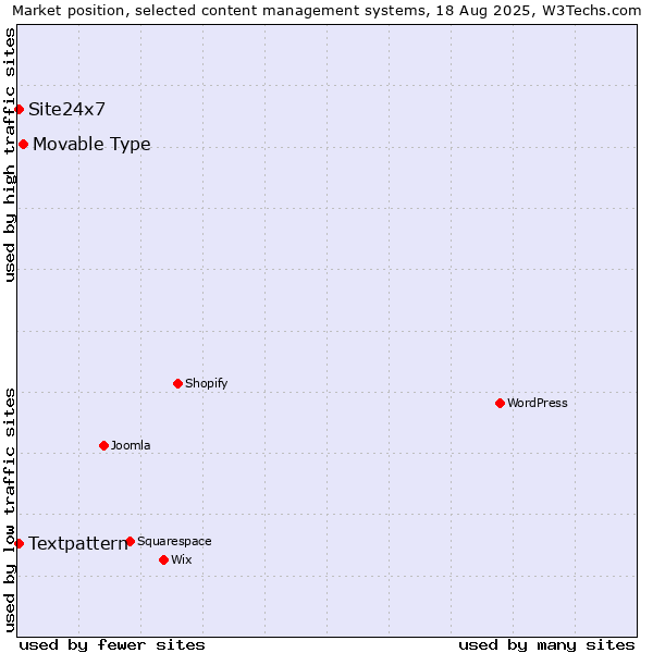 Market position of Movable Type vs. Textpattern vs. Site24x7