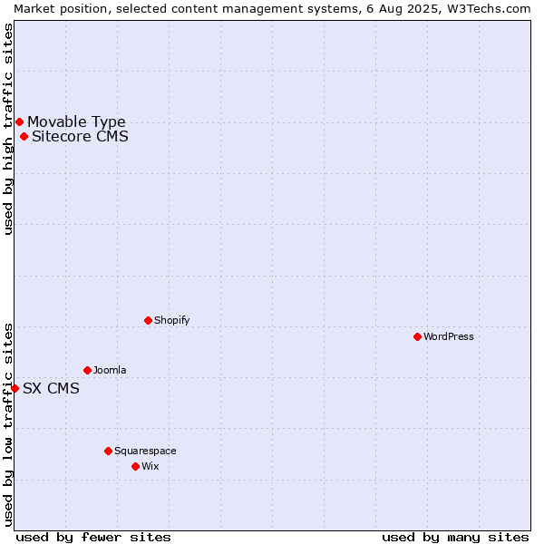 Market position of Sitecore CMS vs. Movable Type vs. SX CMS