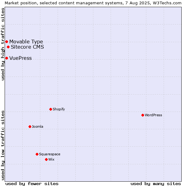 Market position of Sitecore CMS vs. Movable Type vs. VuePress