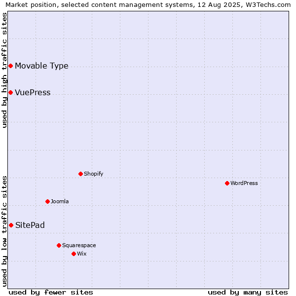 Market position of SitePad vs. Movable Type vs. VuePress