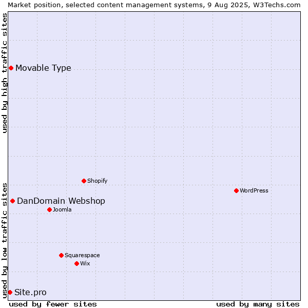 Market position of DanDomain Webshop vs. Movable Type vs. Site.pro