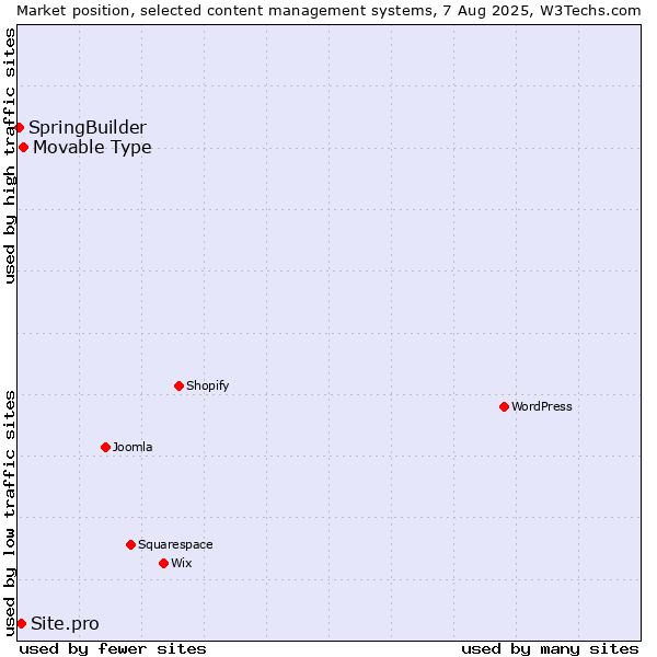 Market position of Movable Type vs. Site.pro vs. SpringBuilder