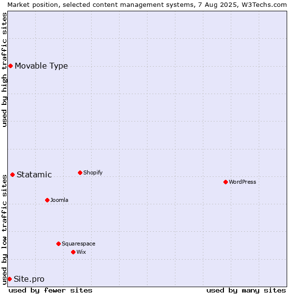 Market position of Statamic vs. Movable Type vs. Site.pro