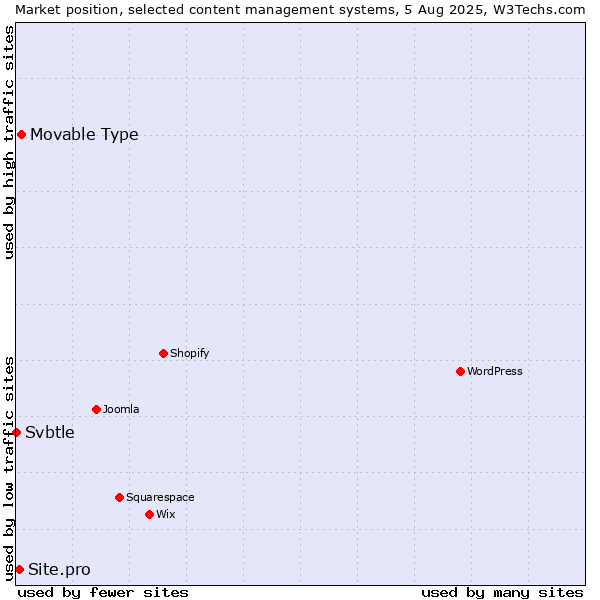 Market position of Movable Type vs. Site.pro vs. Svbtle