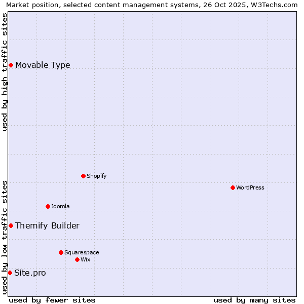 Market position of Movable Type vs. Themify Builder vs. Site.pro