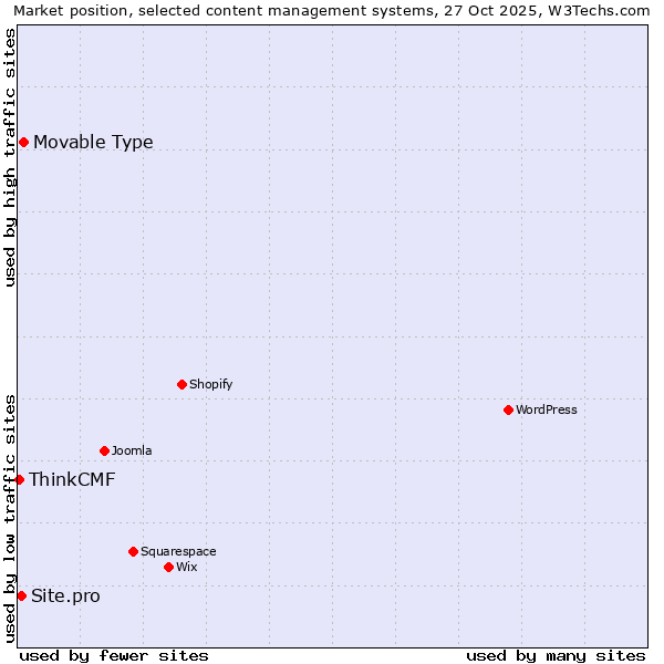 Market position of Movable Type vs. Site.pro vs. ThinkCMF