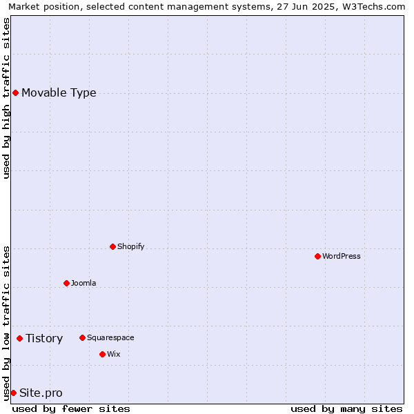 Market position of Tistory vs. Movable Type vs. Site.pro