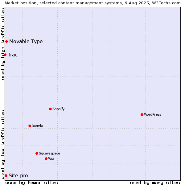 Market position of Movable Type vs. Site.pro vs. Trac