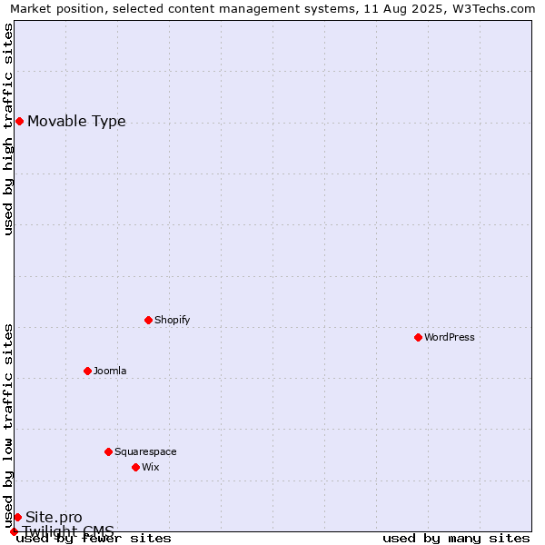 Market position of Movable Type vs. Site.pro vs. Twilight CMS