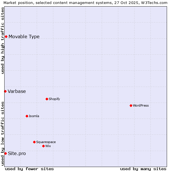 Market position of Movable Type vs. Site.pro vs. Varbase