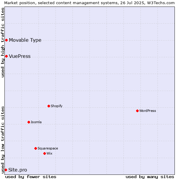 Market position of Movable Type vs. VuePress vs. Site.pro