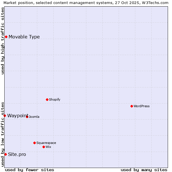 Market position of Movable Type vs. Site.pro vs. Waypoint