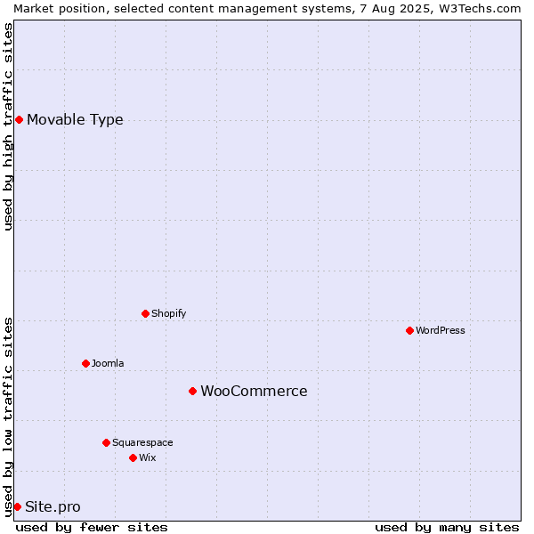 Market position of WooCommerce vs. Movable Type vs. Site.pro