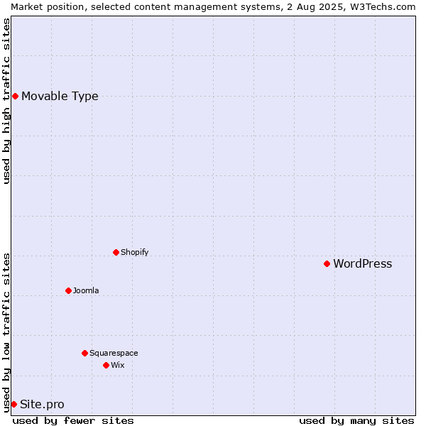 Market position of WordPress vs. Movable Type vs. Site.pro