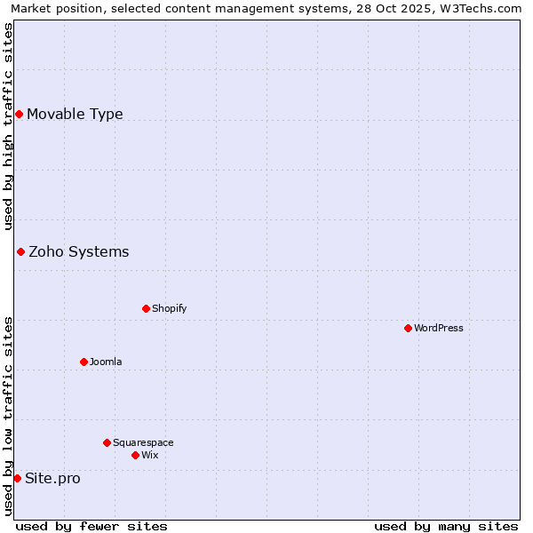 Market position of Zoho Systems vs. Movable Type vs. Site.pro