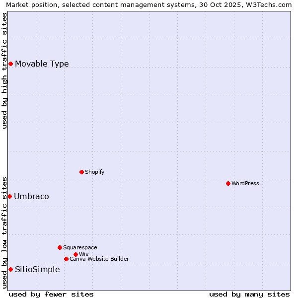 Market position of Movable Type vs. SitioSimple vs. Umbraco