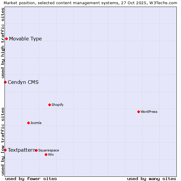 Market position of Movable Type vs. Textpattern vs. Cendyn CMS