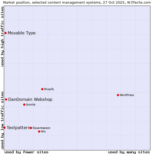 Market position of DanDomain Webshop vs. Movable Type vs. Textpattern