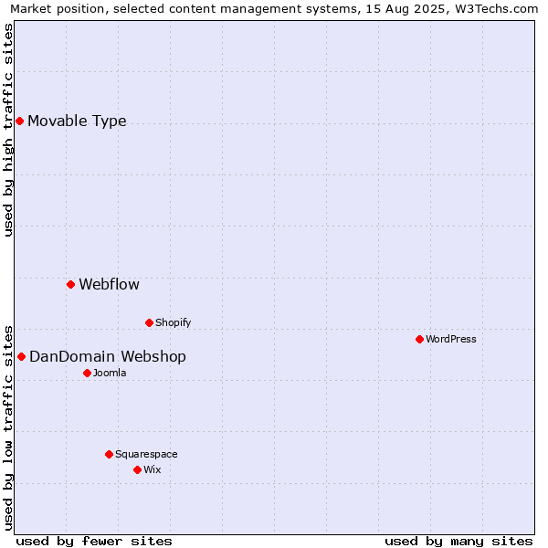 Market position of Webflow vs. DanDomain Webshop vs. Movable Type