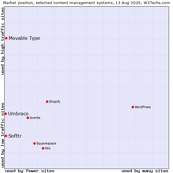 Market position of Movable Type vs. Softtr vs. Umbraco