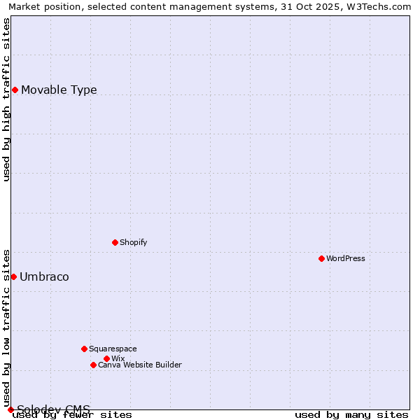 Market position of Movable Type vs. Umbraco vs. Solodev CMS