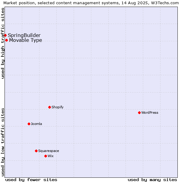 Market position of Movable Type vs. SpringBuilder