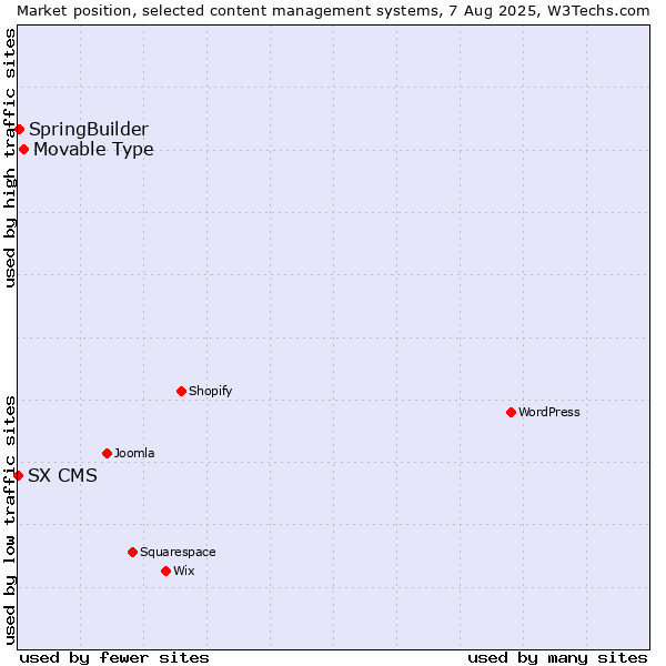 Market position of Movable Type vs. SpringBuilder vs. SX CMS