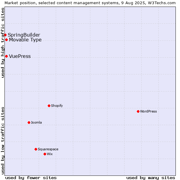 Market position of Movable Type vs. VuePress vs. SpringBuilder